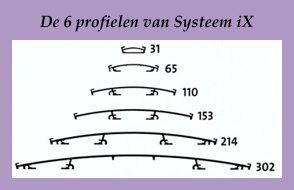 Binnensignalisatie - Systeem iX - 6 profielen